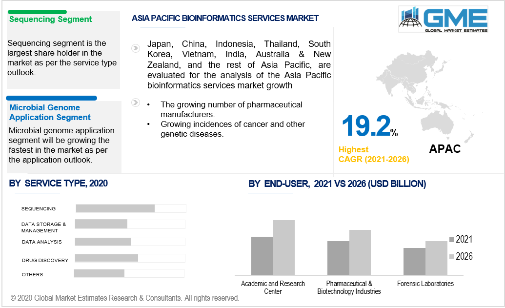 asia pacific bioinformatics services market